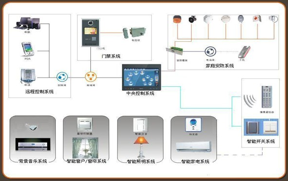 智能家居控制系統(tǒng)概述
