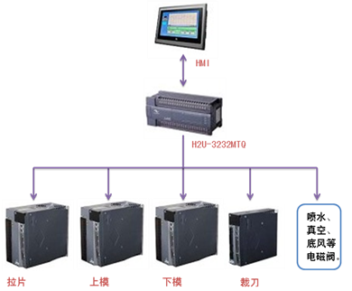 匯川自動(dòng)化產(chǎn)品在全自動(dòng)吸塑機(jī)中的應(yīng)用 - 傳動(dòng)技術(shù)文章,中國(guó)傳動(dòng)網(wǎng)應(yīng)用案例,工控資訊 - 中國(guó)傳動(dòng)網(wǎng)